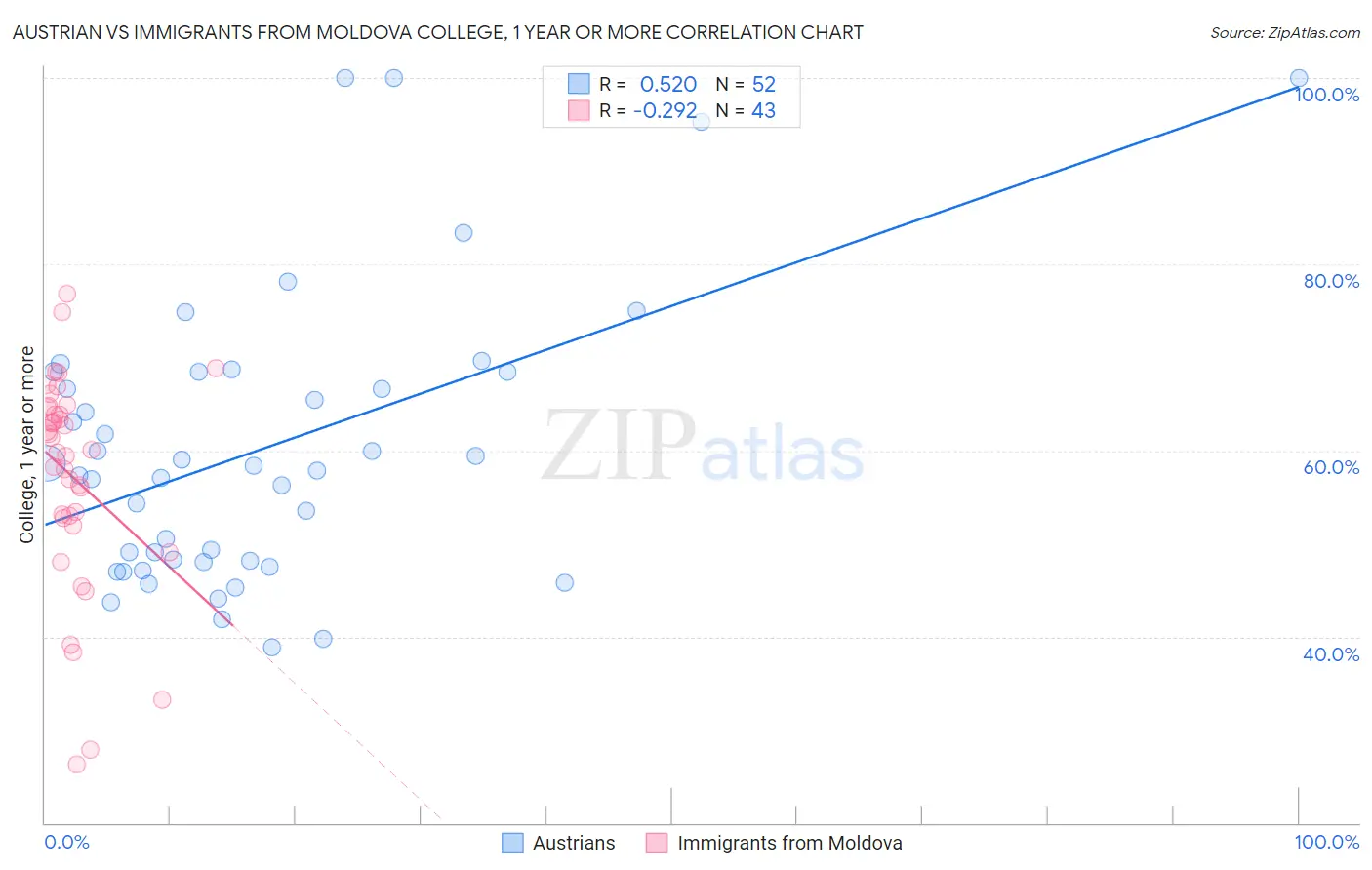 Austrian vs Immigrants from Moldova College, 1 year or more