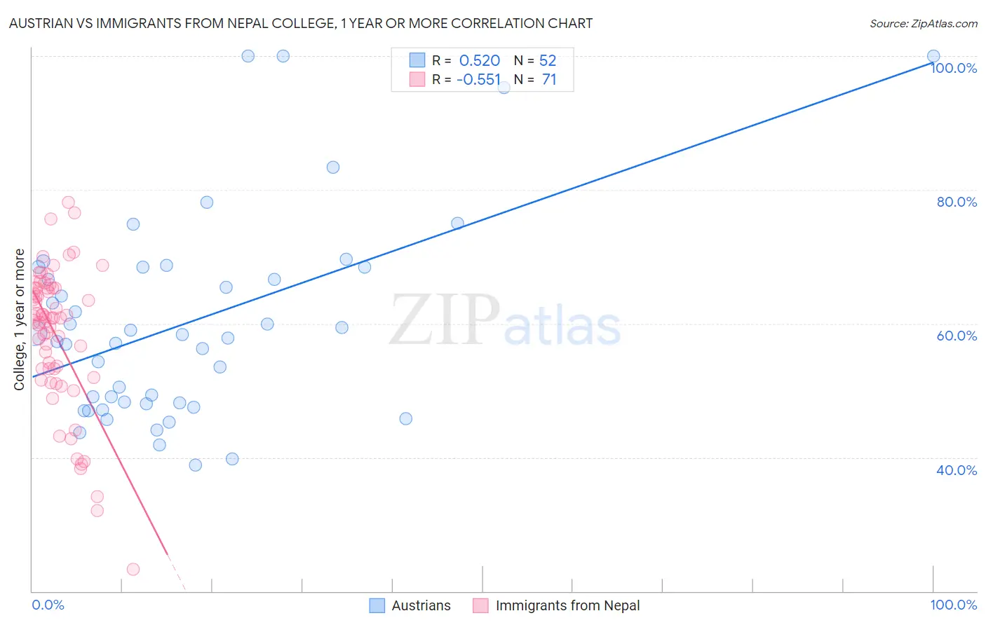 Austrian vs Immigrants from Nepal College, 1 year or more