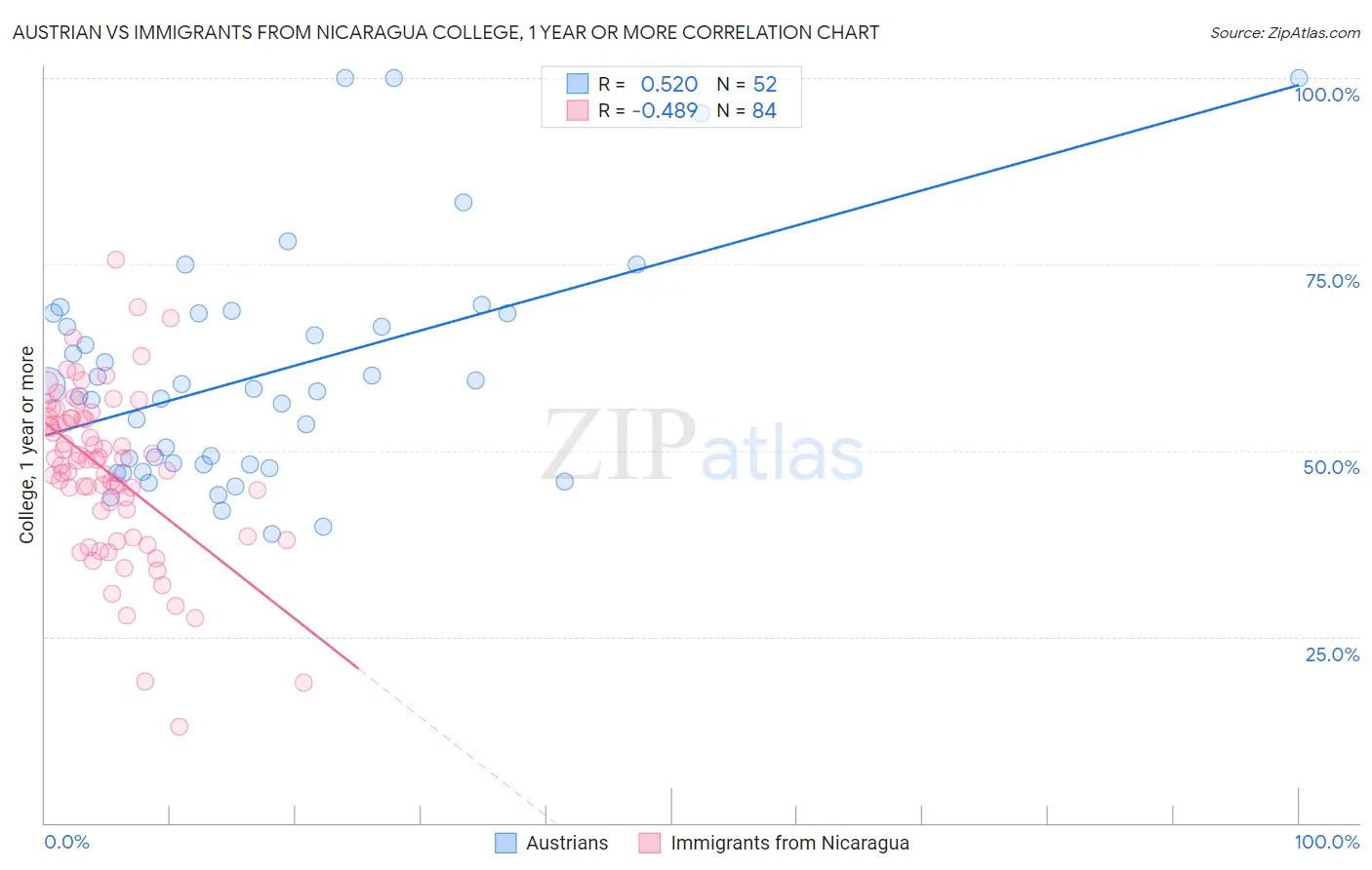 Austrian vs Immigrants from Nicaragua College, 1 year or more