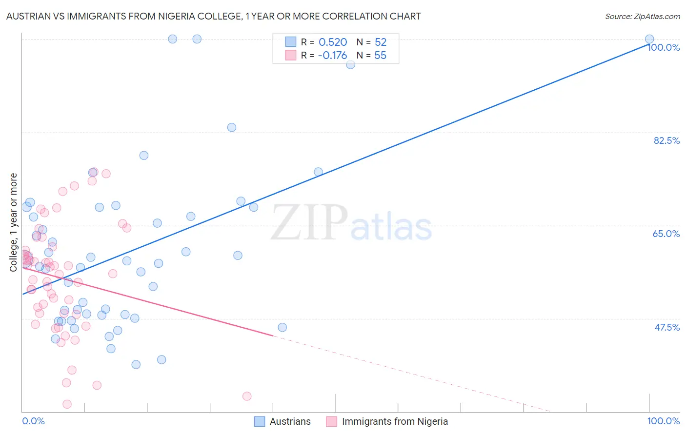Austrian vs Immigrants from Nigeria College, 1 year or more