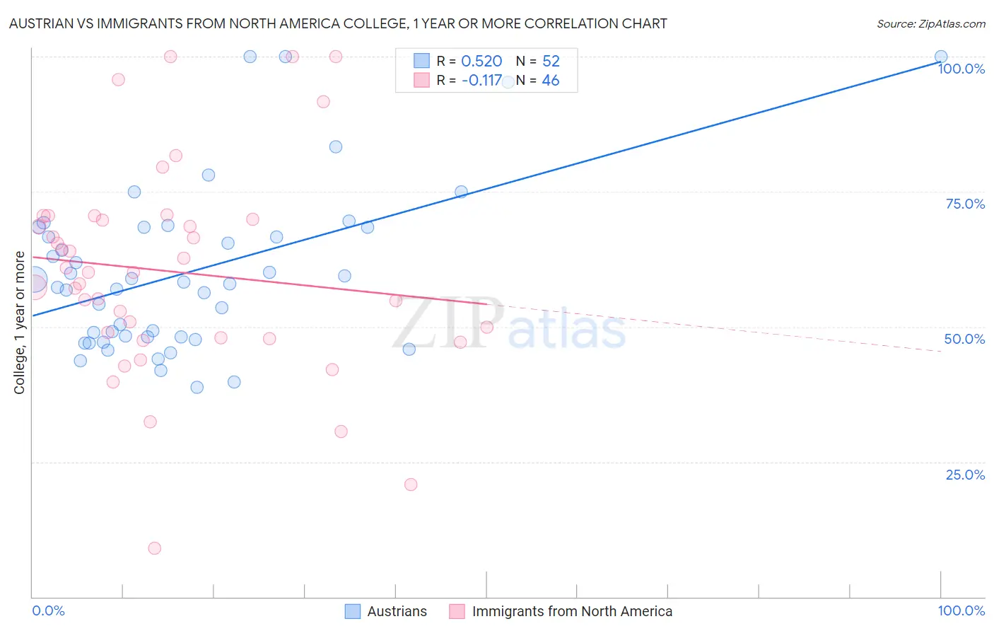 Austrian vs Immigrants from North America College, 1 year or more