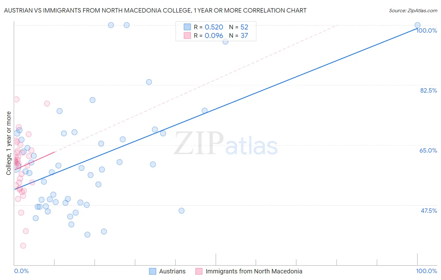 Austrian vs Immigrants from North Macedonia College, 1 year or more