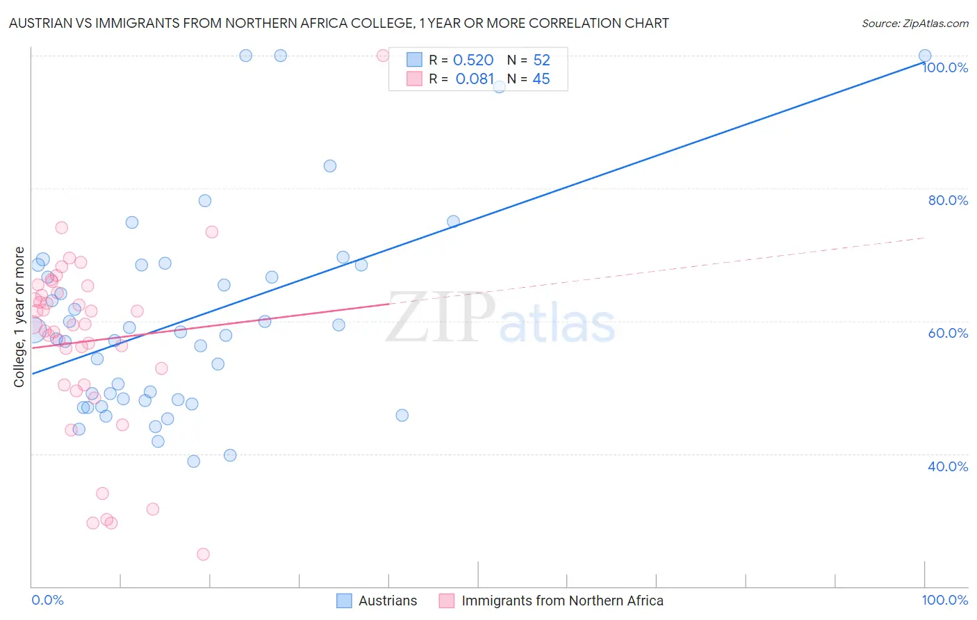 Austrian vs Immigrants from Northern Africa College, 1 year or more