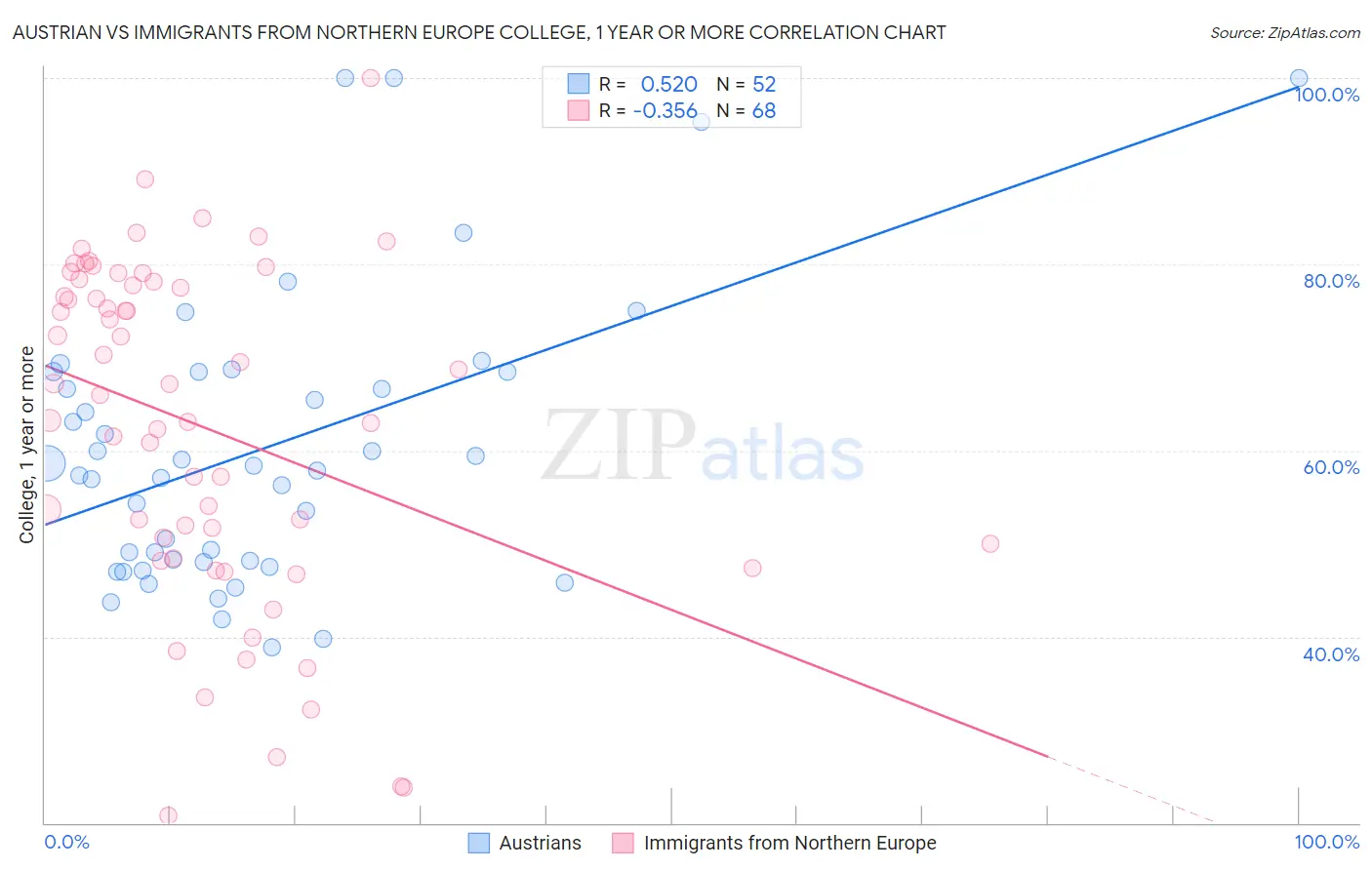 Austrian vs Immigrants from Northern Europe College, 1 year or more