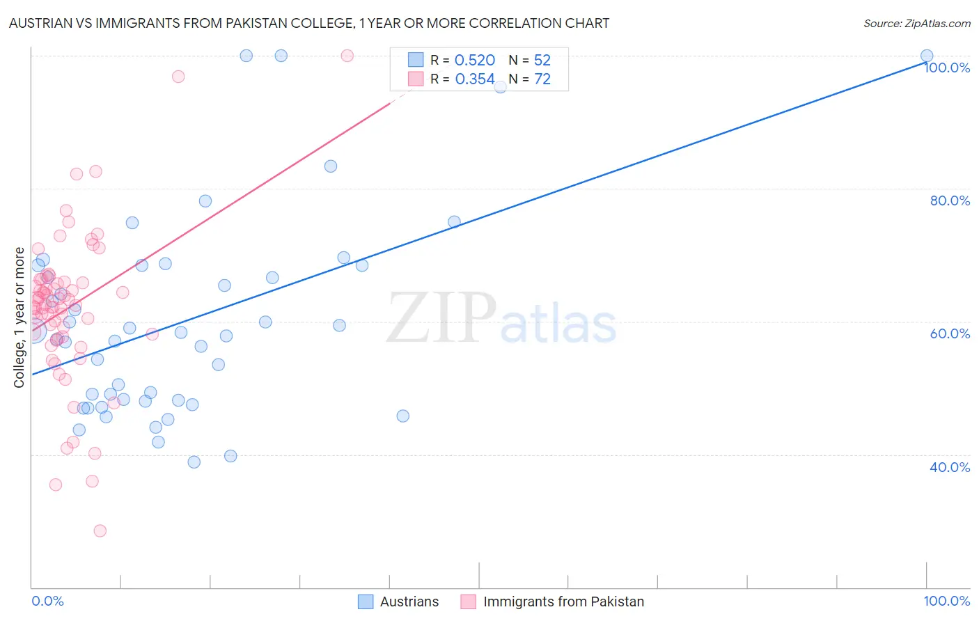 Austrian vs Immigrants from Pakistan College, 1 year or more