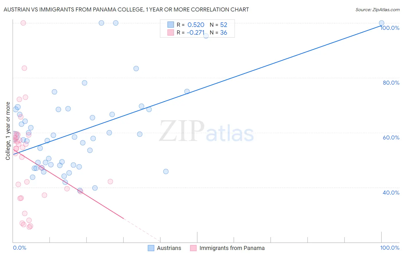 Austrian vs Immigrants from Panama College, 1 year or more