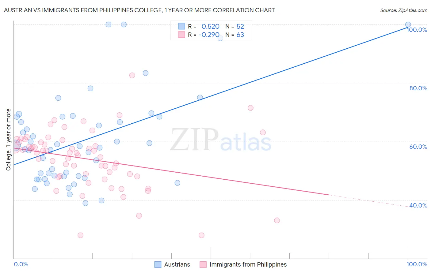 Austrian vs Immigrants from Philippines College, 1 year or more