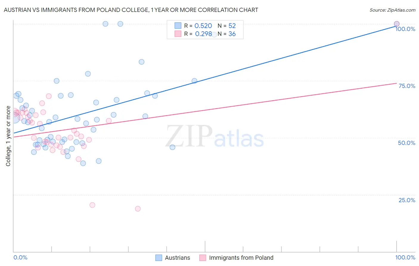 Austrian vs Immigrants from Poland College, 1 year or more
