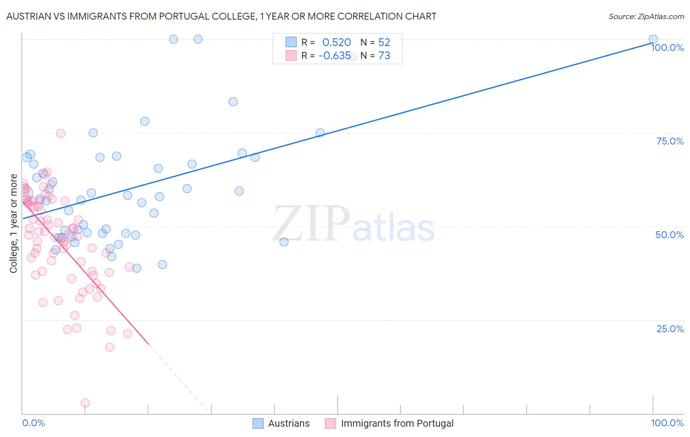 Austrian vs Immigrants from Portugal College, 1 year or more