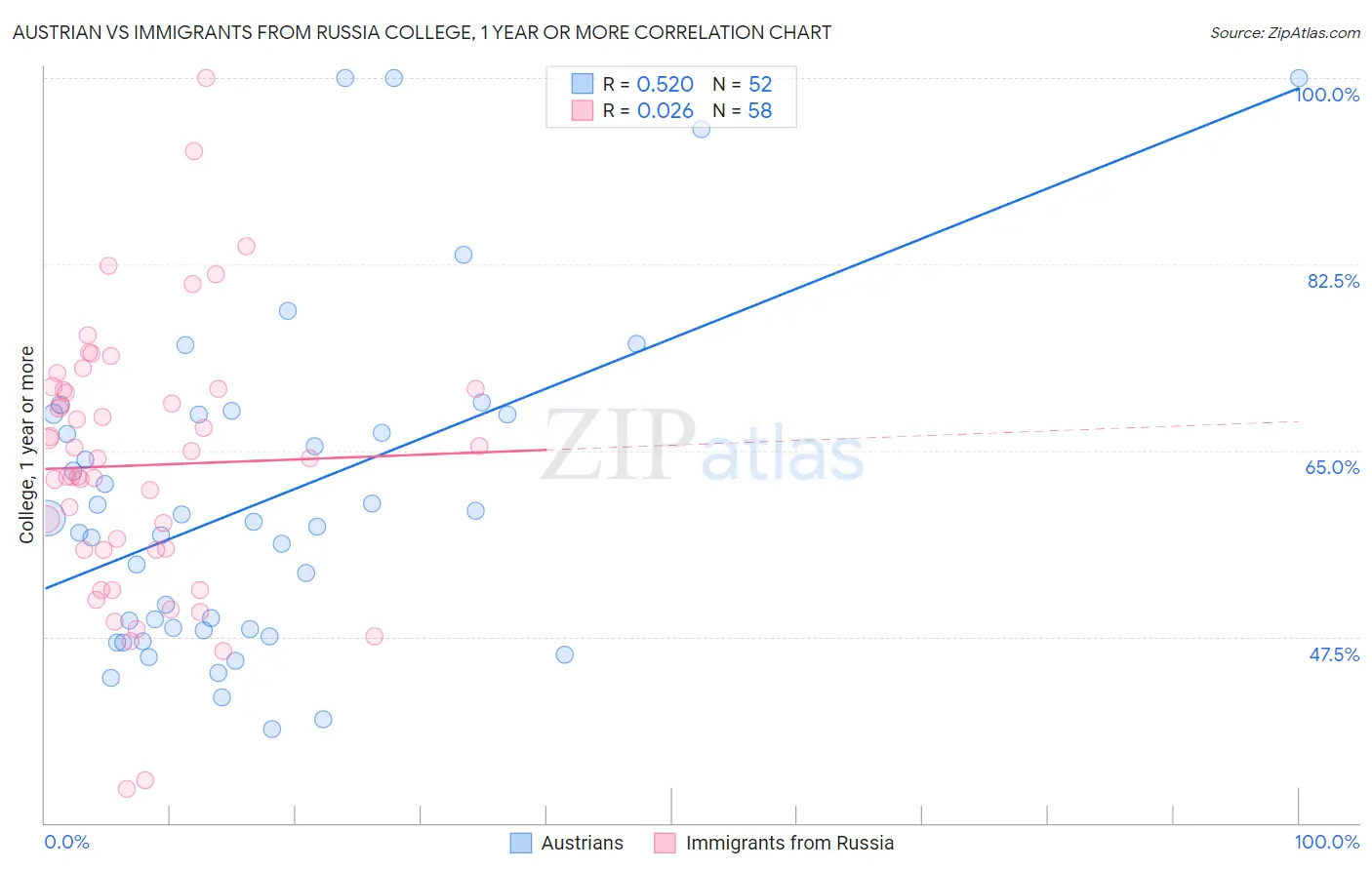 Austrian vs Immigrants from Russia College, 1 year or more