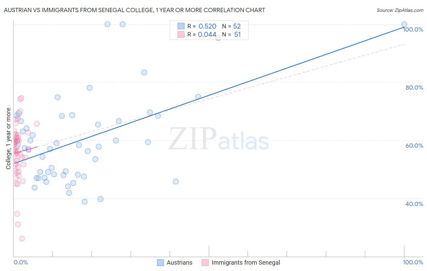 Austrian vs Immigrants from Senegal College, 1 year or more