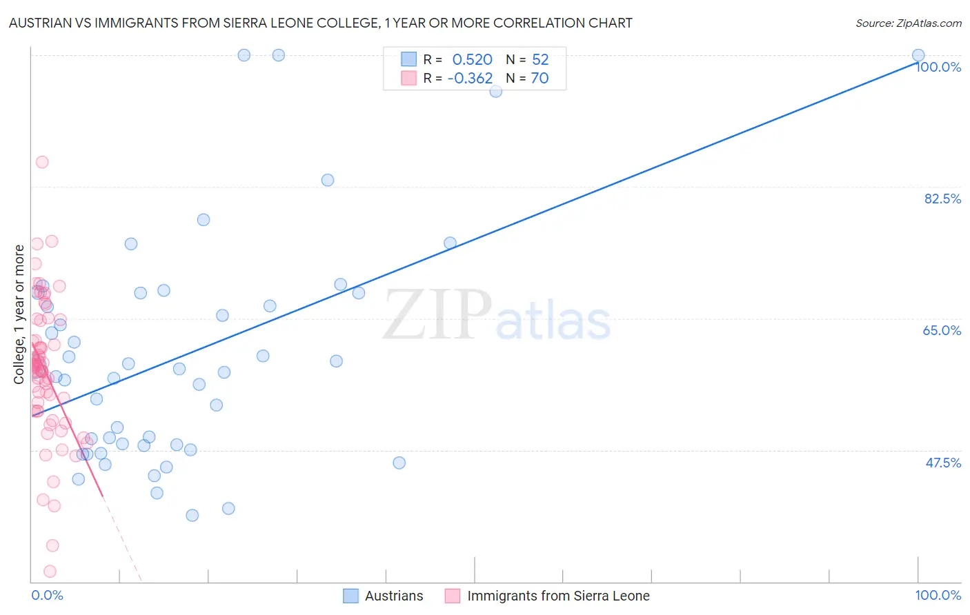 Austrian vs Immigrants from Sierra Leone College, 1 year or more