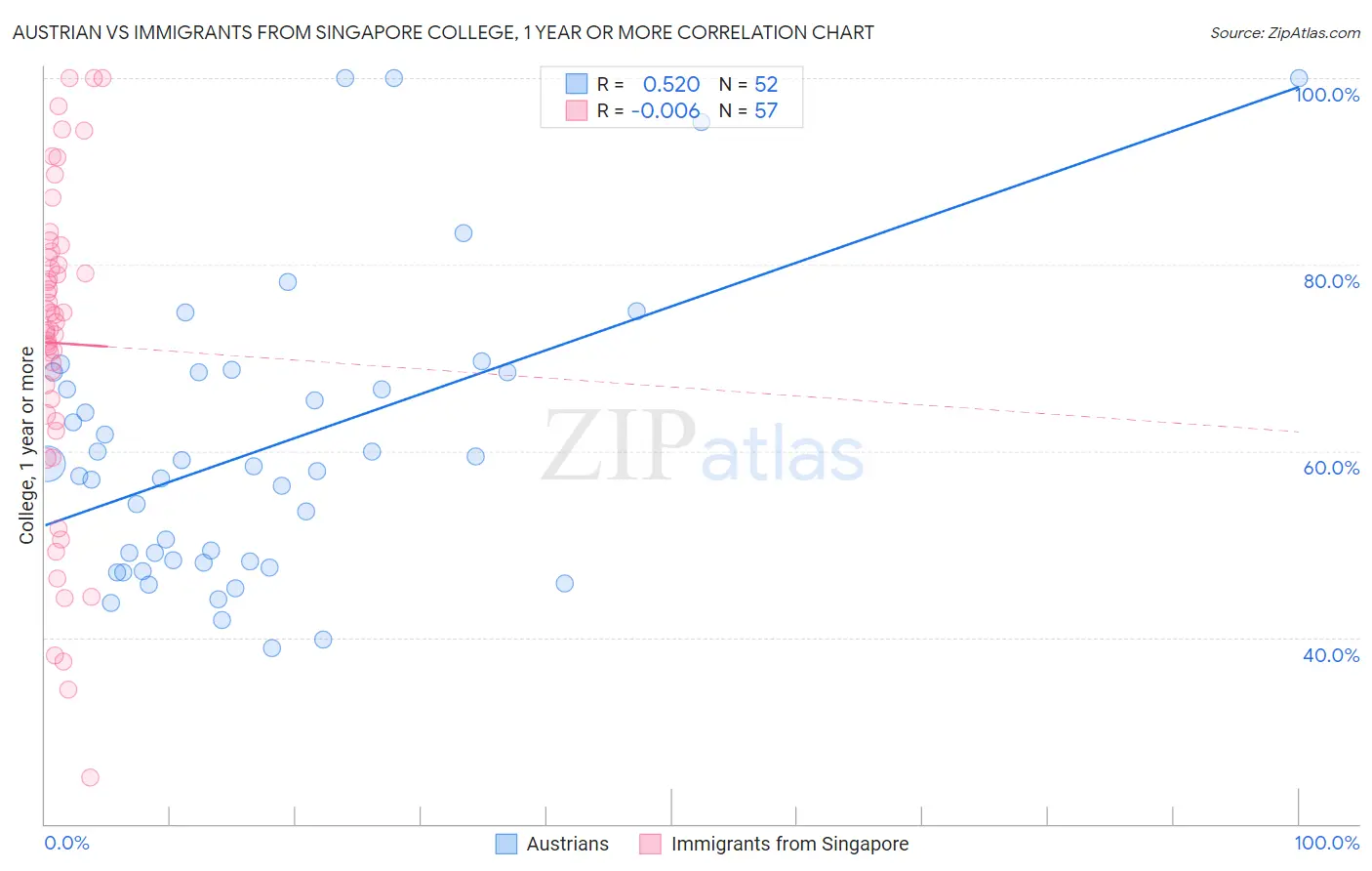 Austrian vs Immigrants from Singapore College, 1 year or more