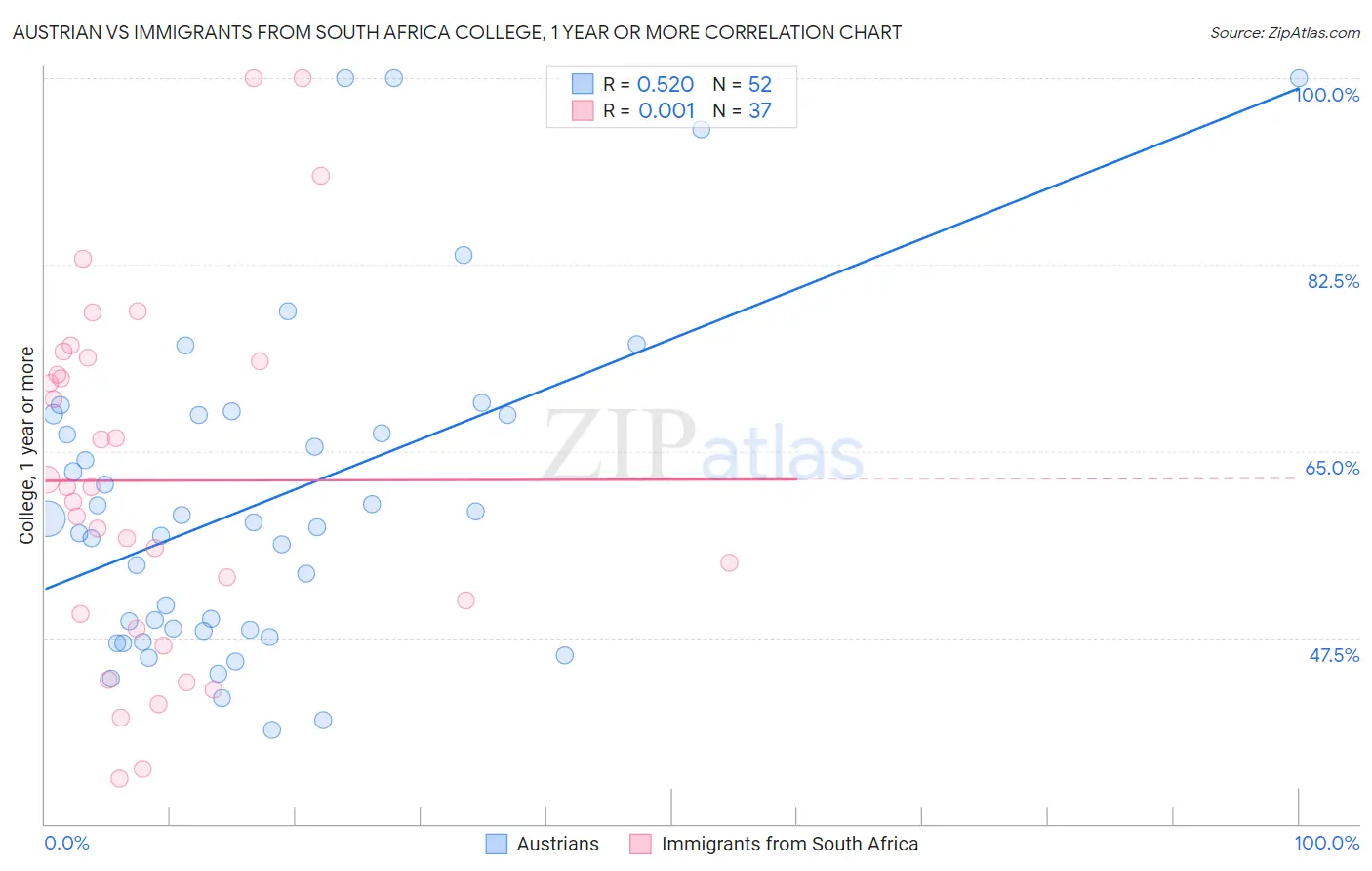 Austrian vs Immigrants from South Africa College, 1 year or more