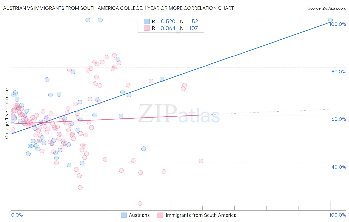 Austrian vs Immigrants from South America College, 1 year or more