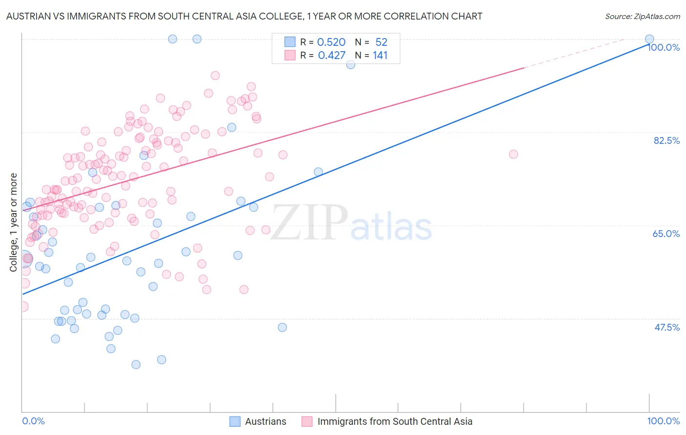 Austrian vs Immigrants from South Central Asia College, 1 year or more