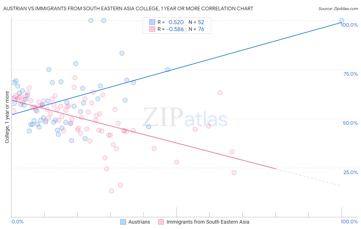 Austrian vs Immigrants from South Eastern Asia College, 1 year or more