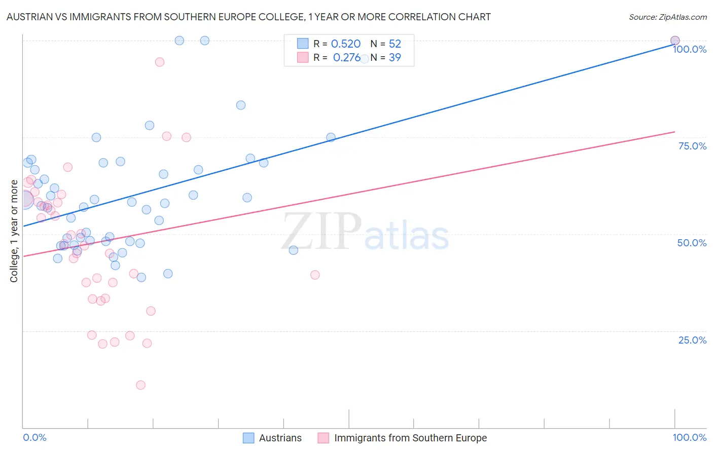 Austrian vs Immigrants from Southern Europe College, 1 year or more