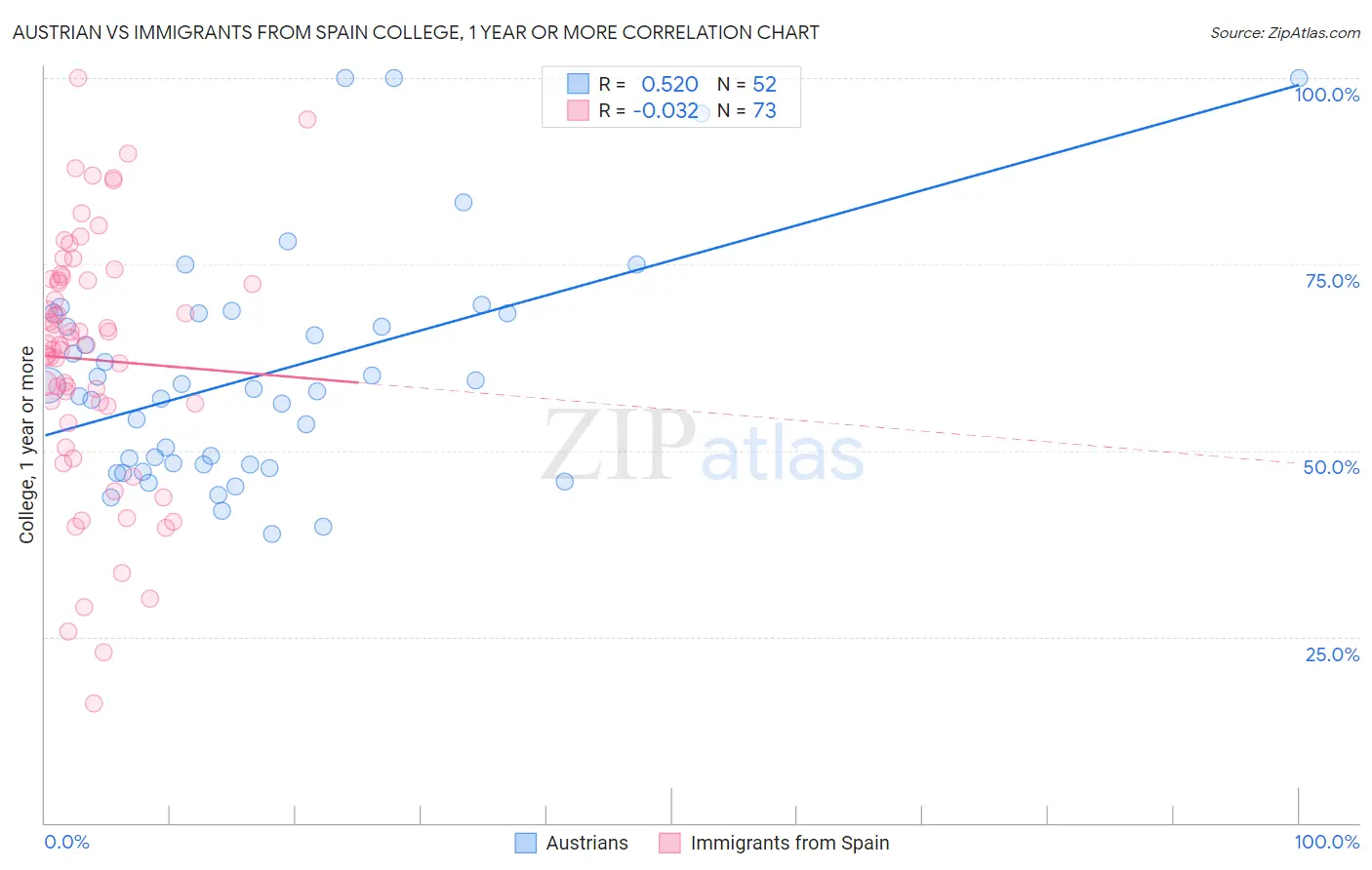 Austrian vs Immigrants from Spain College, 1 year or more