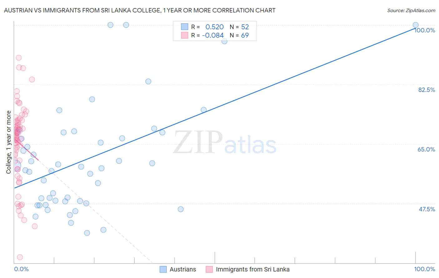 Austrian vs Immigrants from Sri Lanka College, 1 year or more