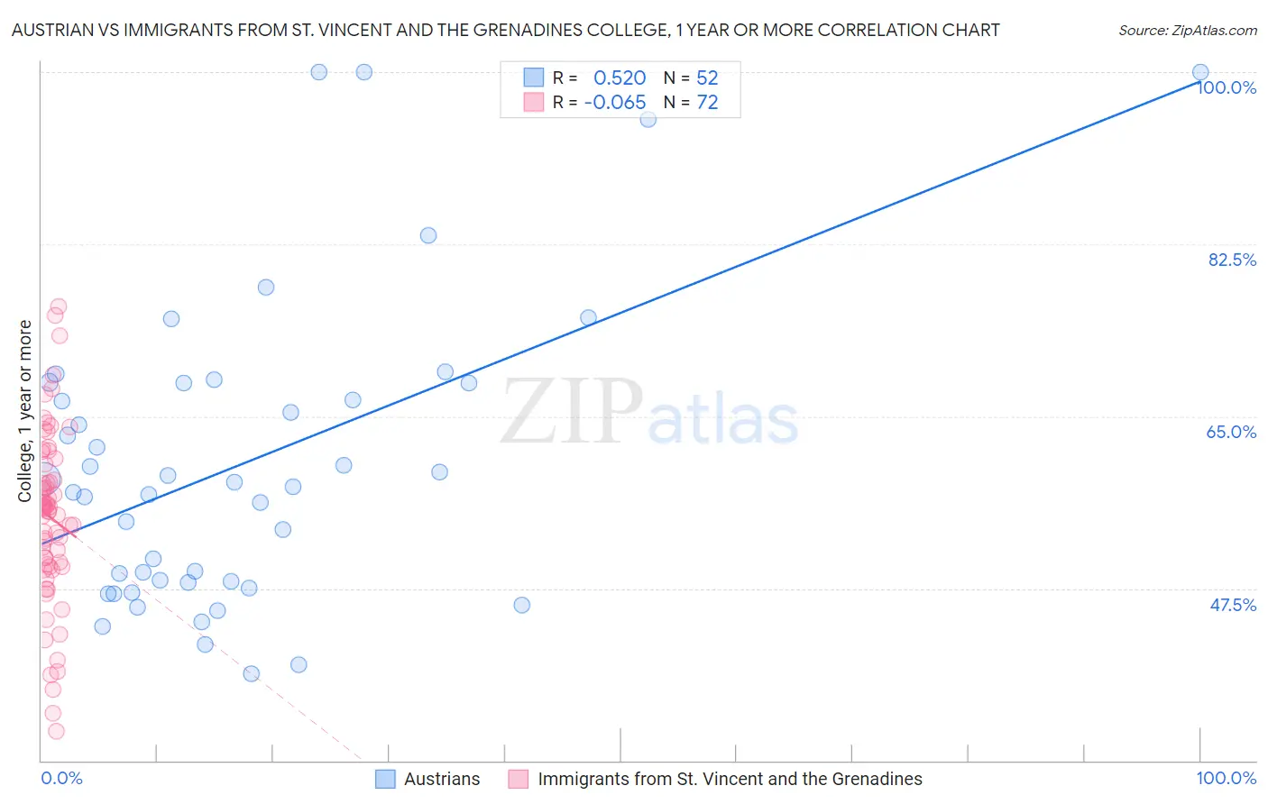 Austrian vs Immigrants from St. Vincent and the Grenadines College, 1 year or more