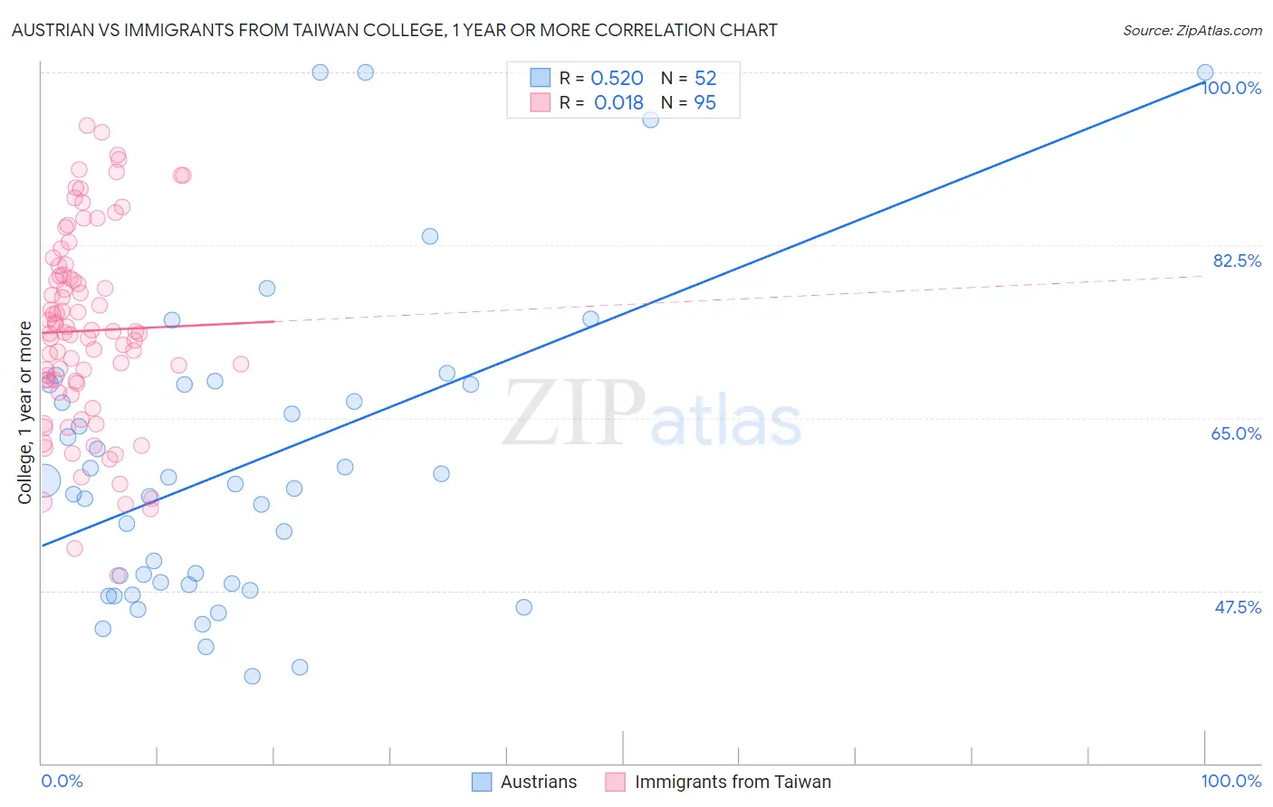Austrian vs Immigrants from Taiwan College, 1 year or more