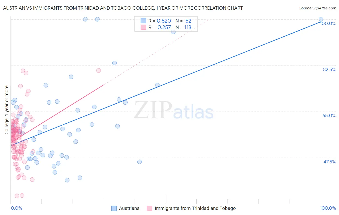 Austrian vs Immigrants from Trinidad and Tobago College, 1 year or more