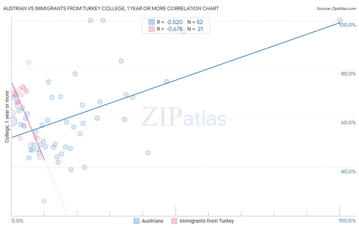 Austrian vs Immigrants from Turkey College, 1 year or more