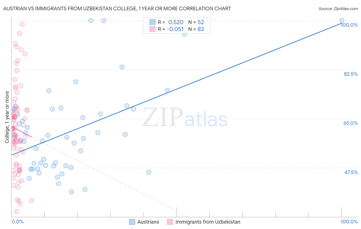 Austrian vs Immigrants from Uzbekistan College, 1 year or more