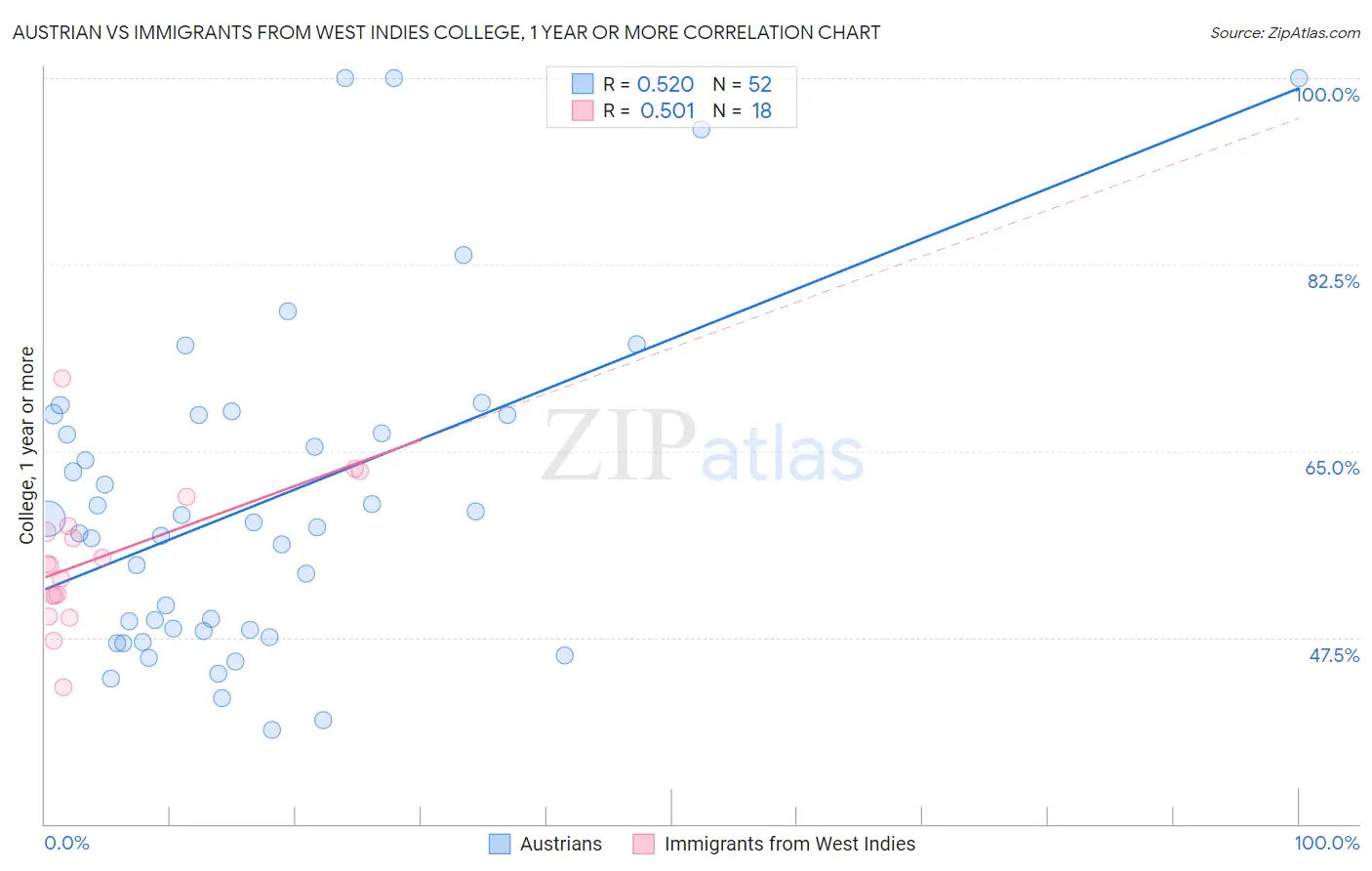 Austrian vs Immigrants from West Indies College, 1 year or more