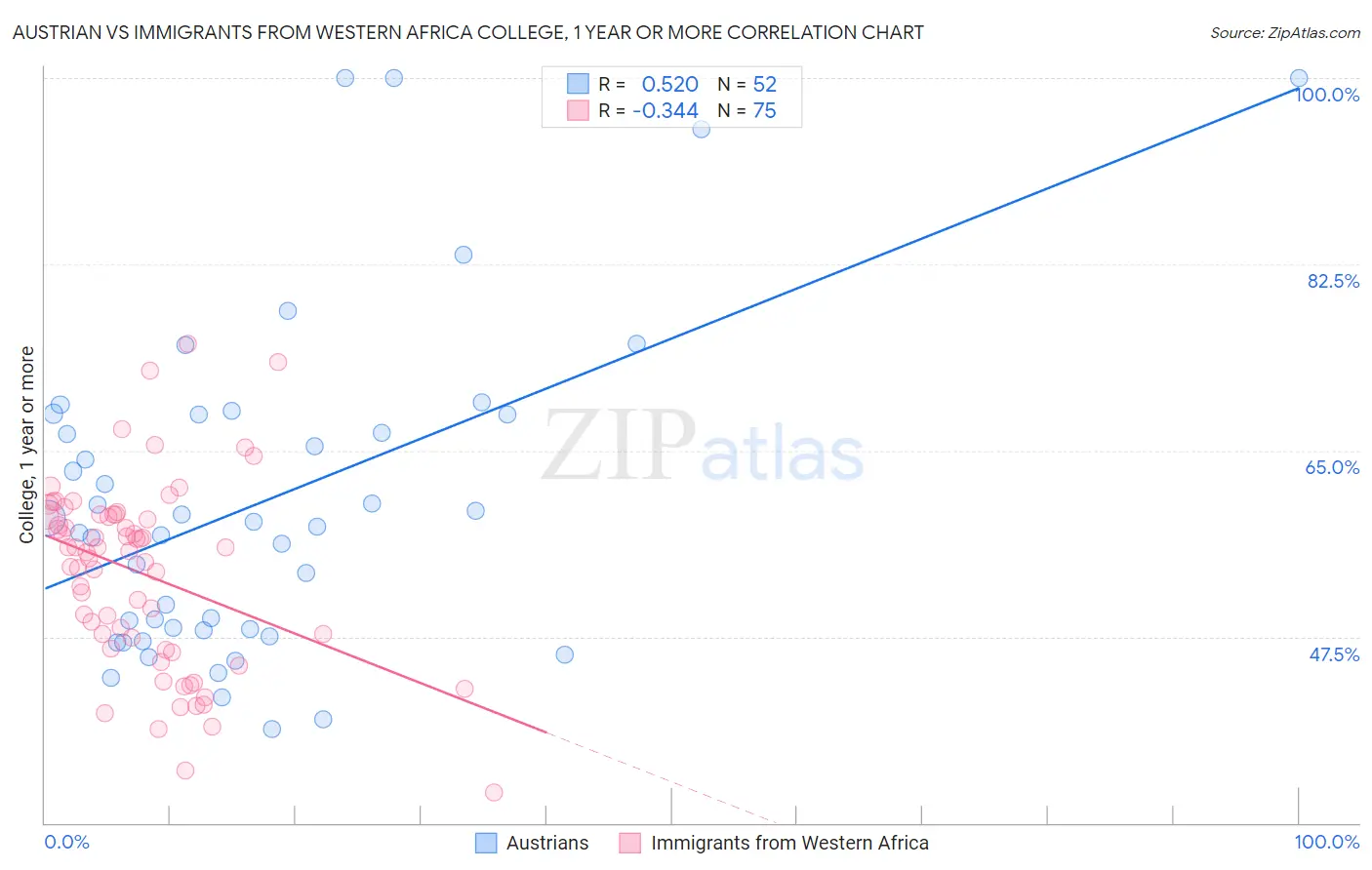 Austrian vs Immigrants from Western Africa College, 1 year or more