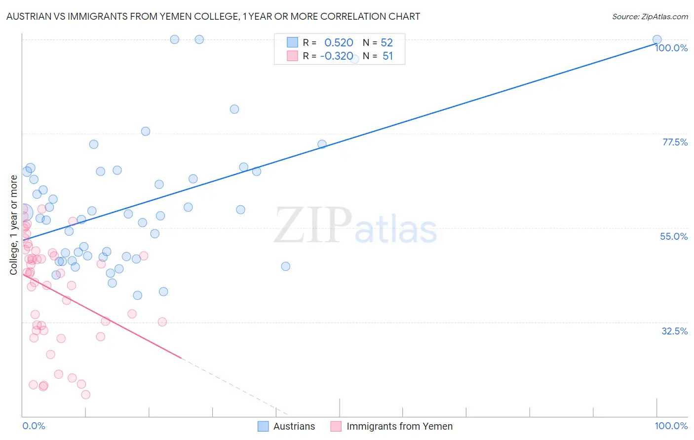 Austrian vs Immigrants from Yemen College, 1 year or more