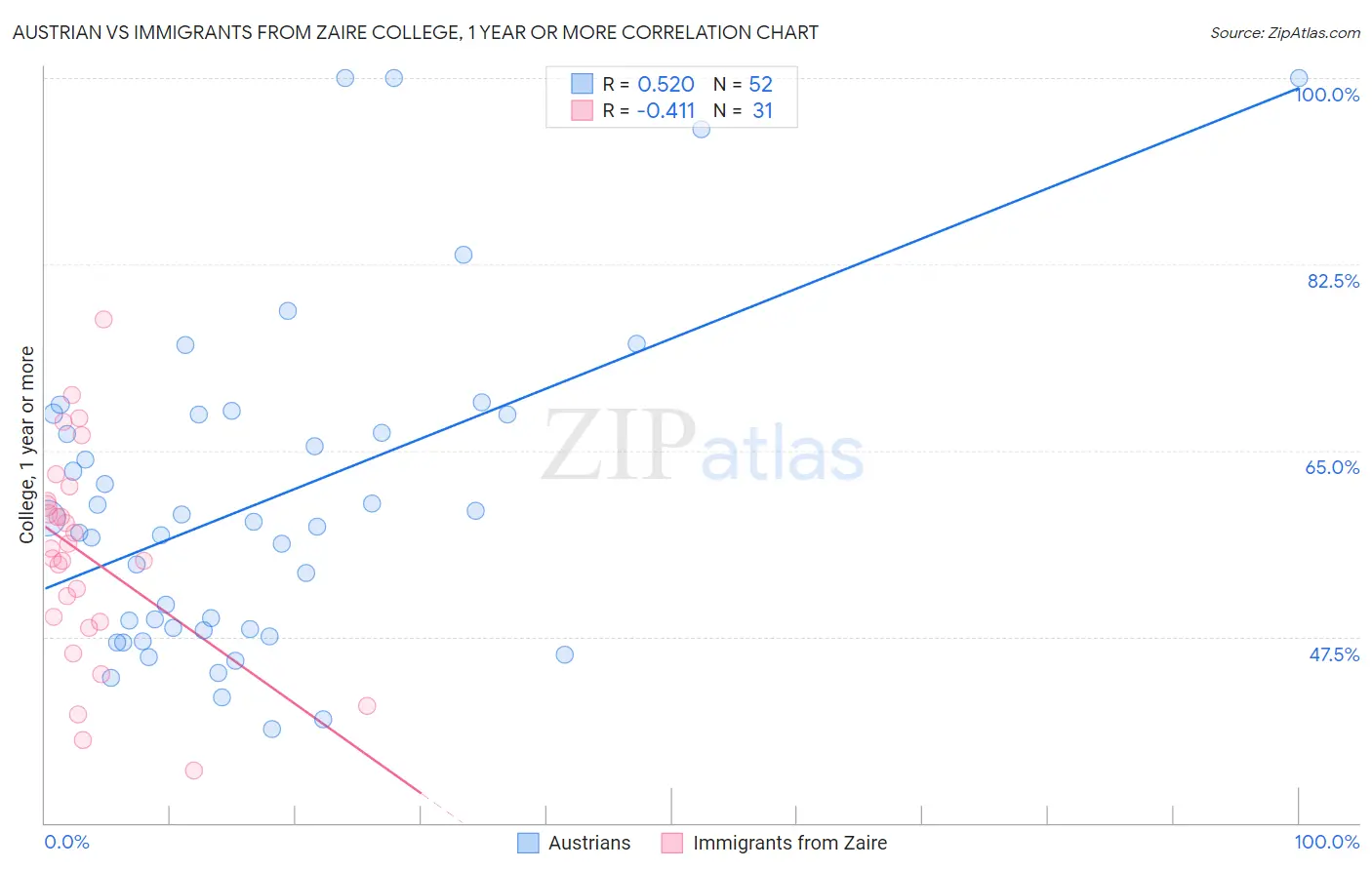 Austrian vs Immigrants from Zaire College, 1 year or more