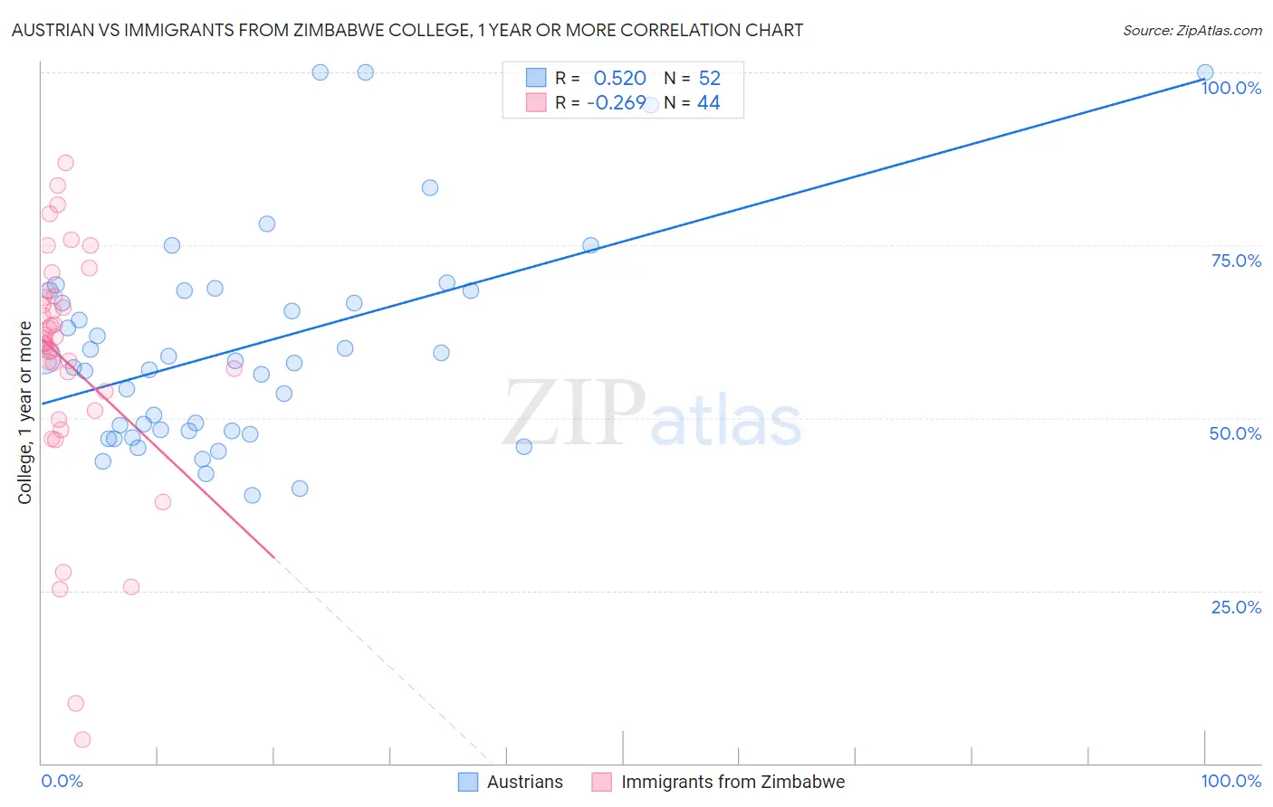 Austrian vs Immigrants from Zimbabwe College, 1 year or more