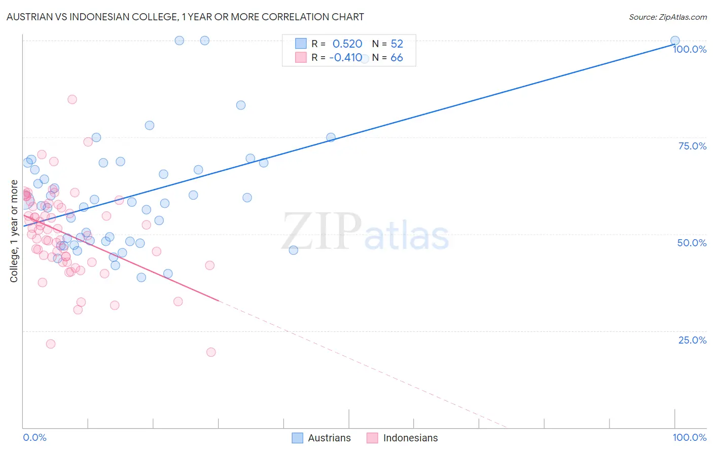 Austrian vs Indonesian College, 1 year or more
