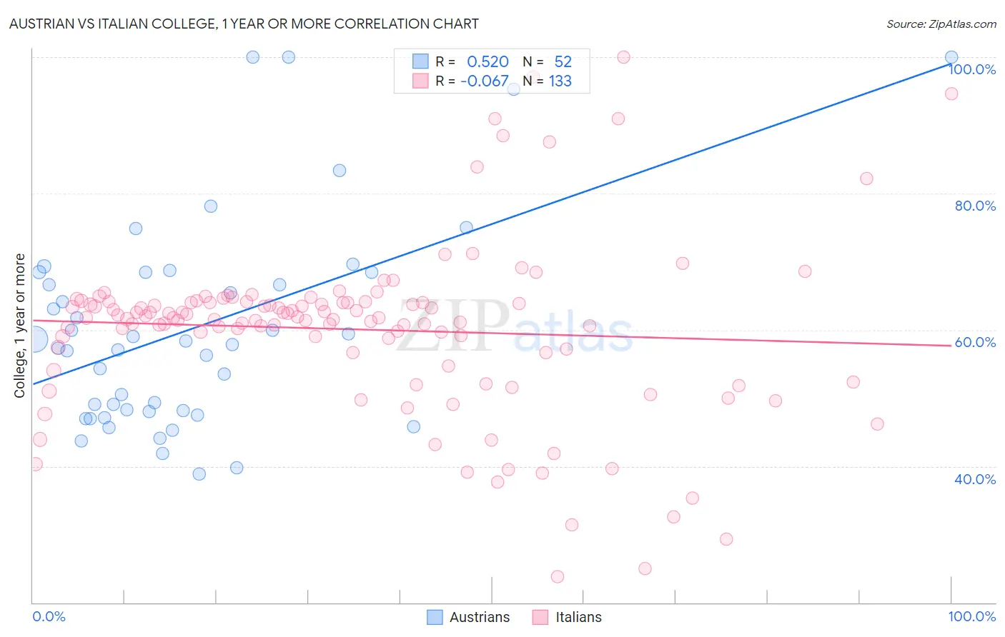 Austrian vs Italian College, 1 year or more