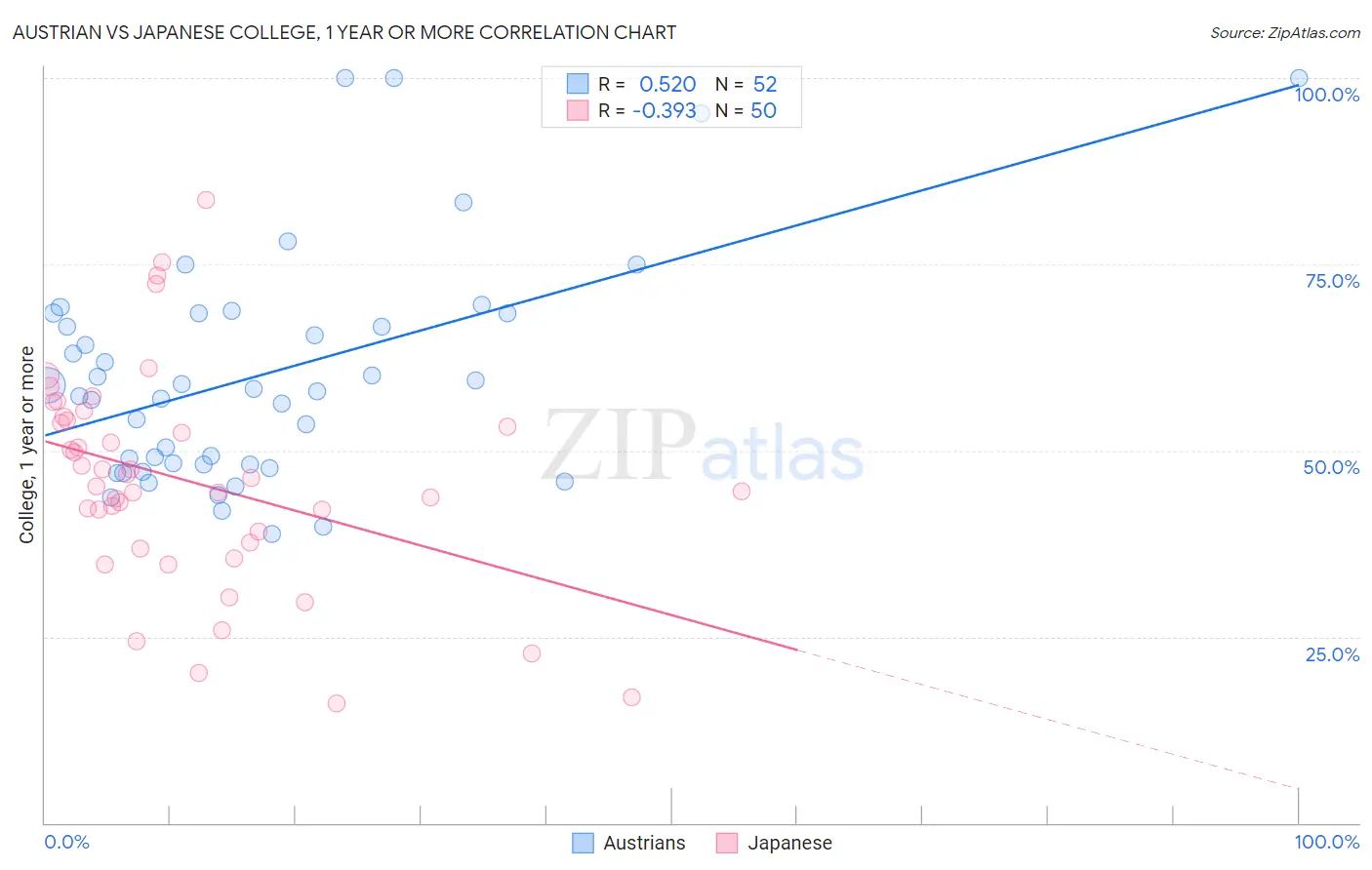 Austrian vs Japanese College, 1 year or more