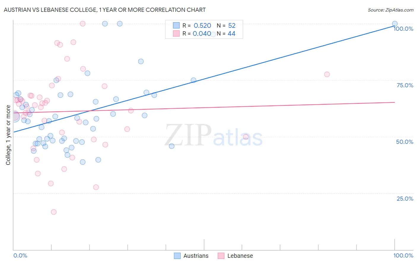 Austrian vs Lebanese College, 1 year or more