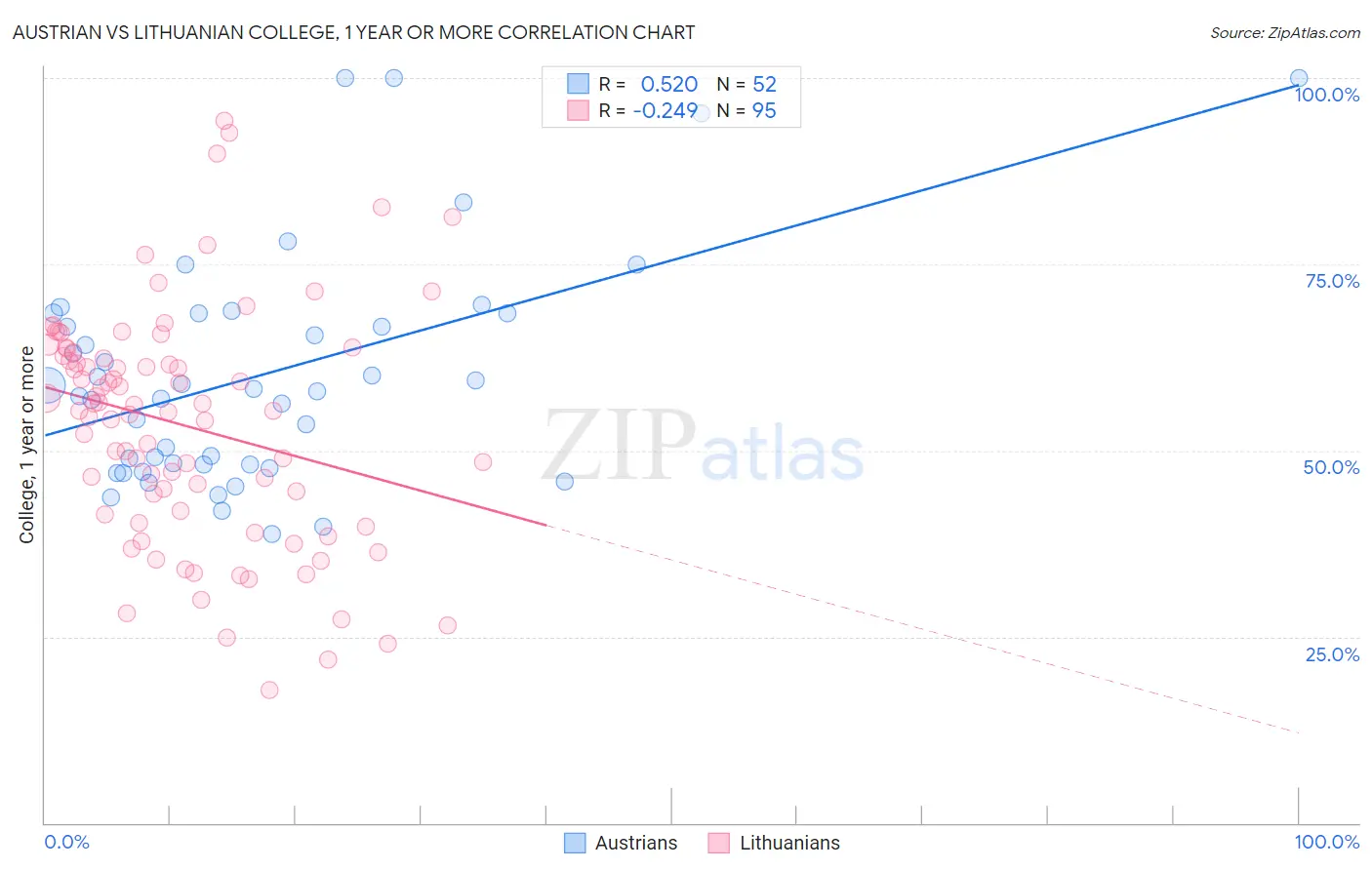 Austrian vs Lithuanian College, 1 year or more