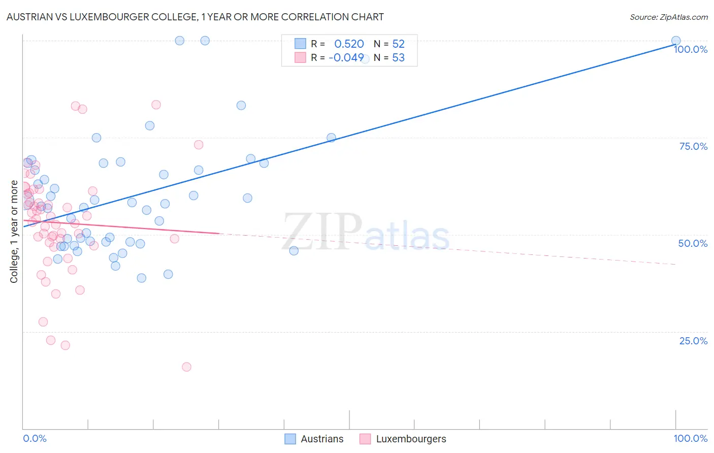 Austrian vs Luxembourger College, 1 year or more