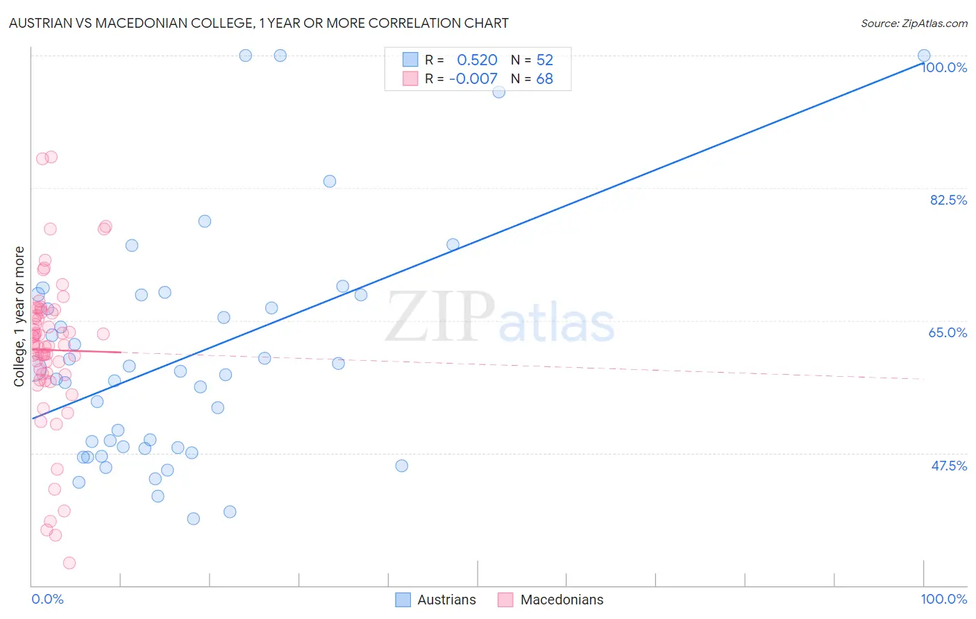 Austrian vs Macedonian College, 1 year or more