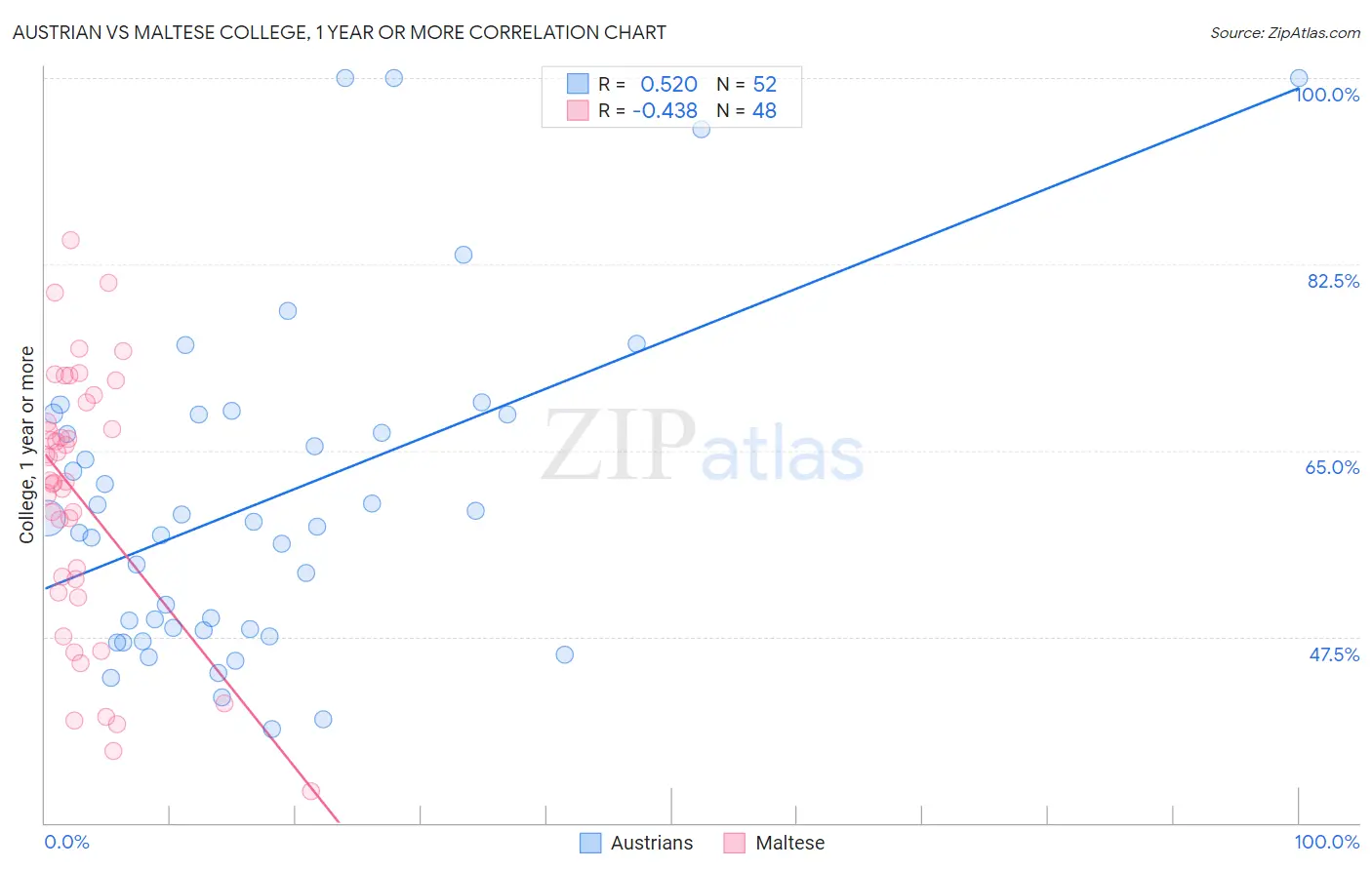 Austrian vs Maltese College, 1 year or more
