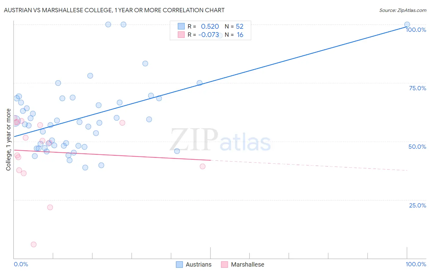 Austrian vs Marshallese College, 1 year or more