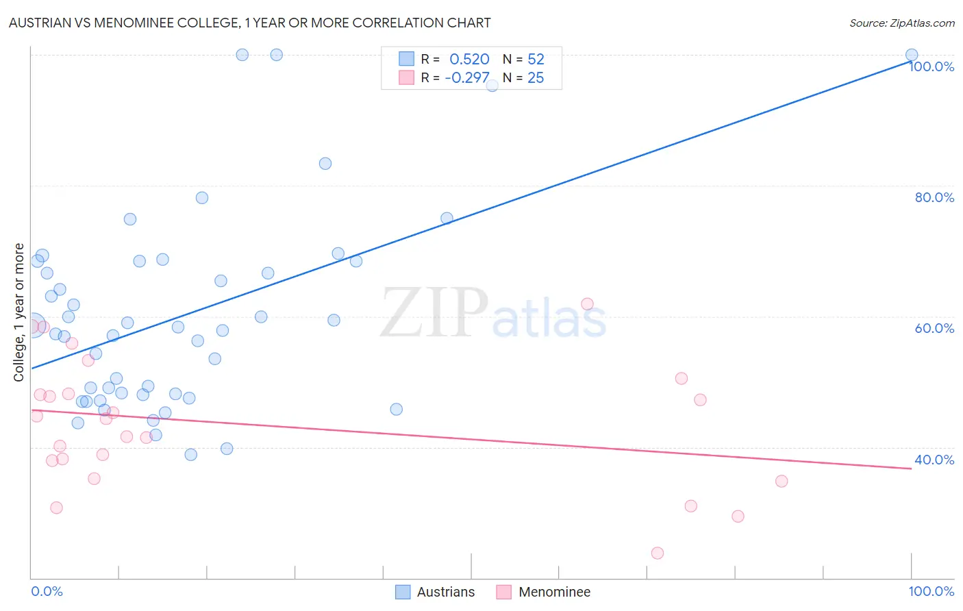 Austrian vs Menominee College, 1 year or more