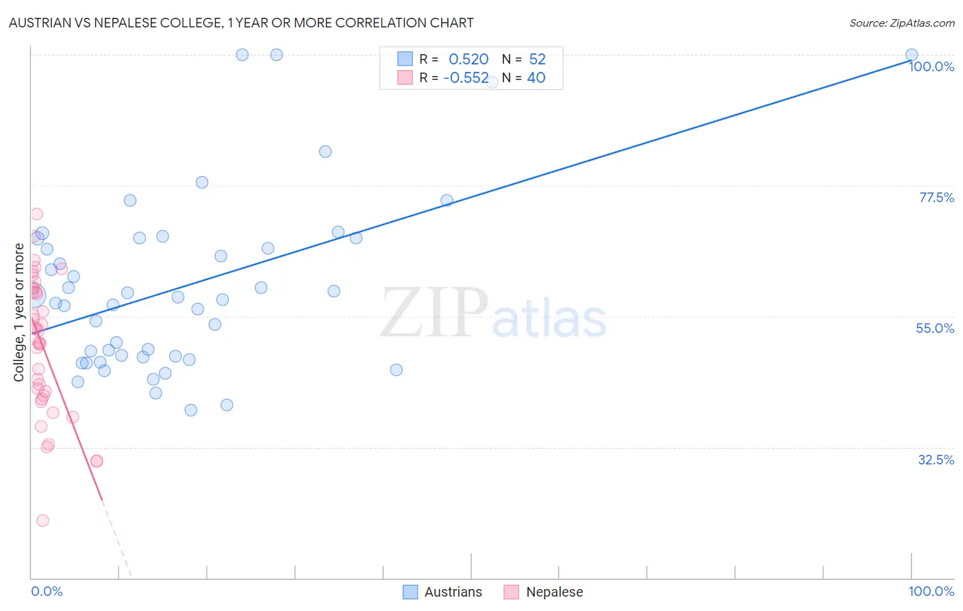 Austrian vs Nepalese College, 1 year or more