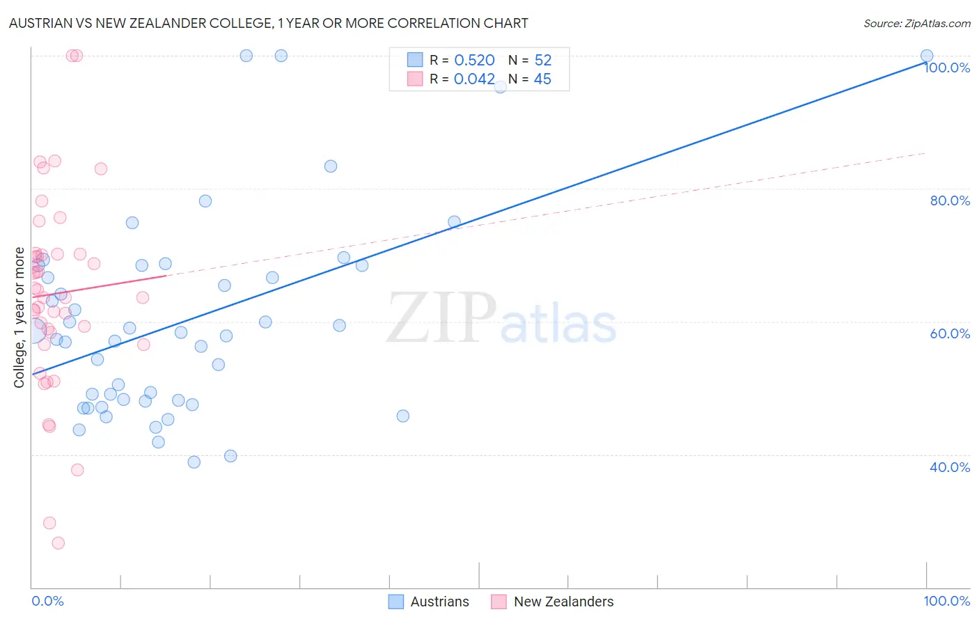 Austrian vs New Zealander College, 1 year or more