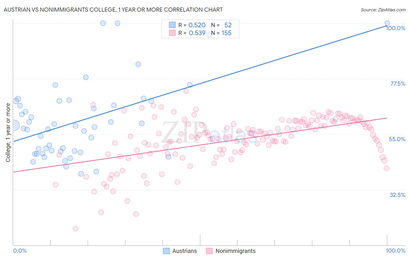 Austrian vs Nonimmigrants College, 1 year or more
