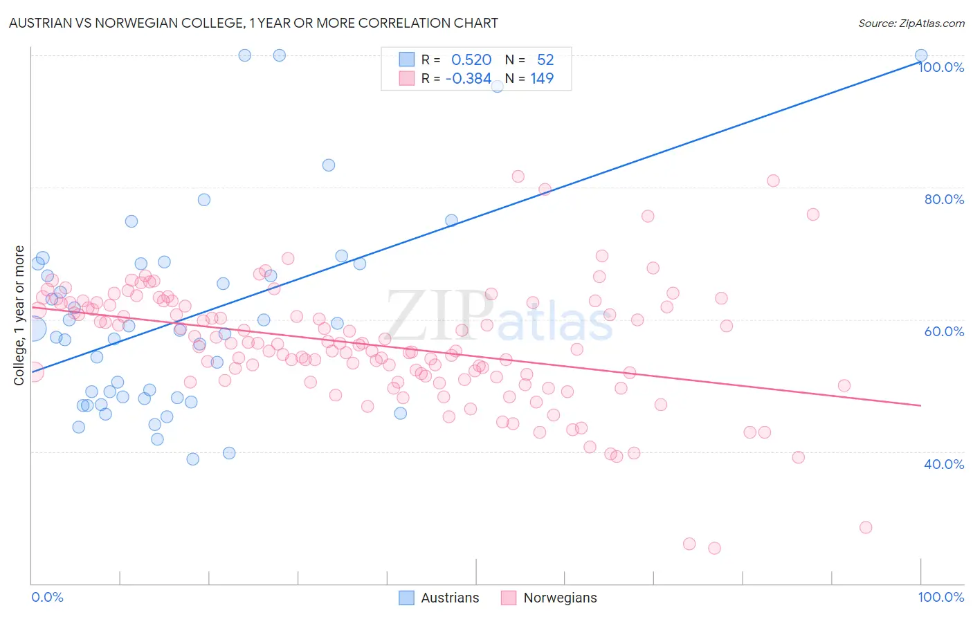 Austrian vs Norwegian College, 1 year or more
