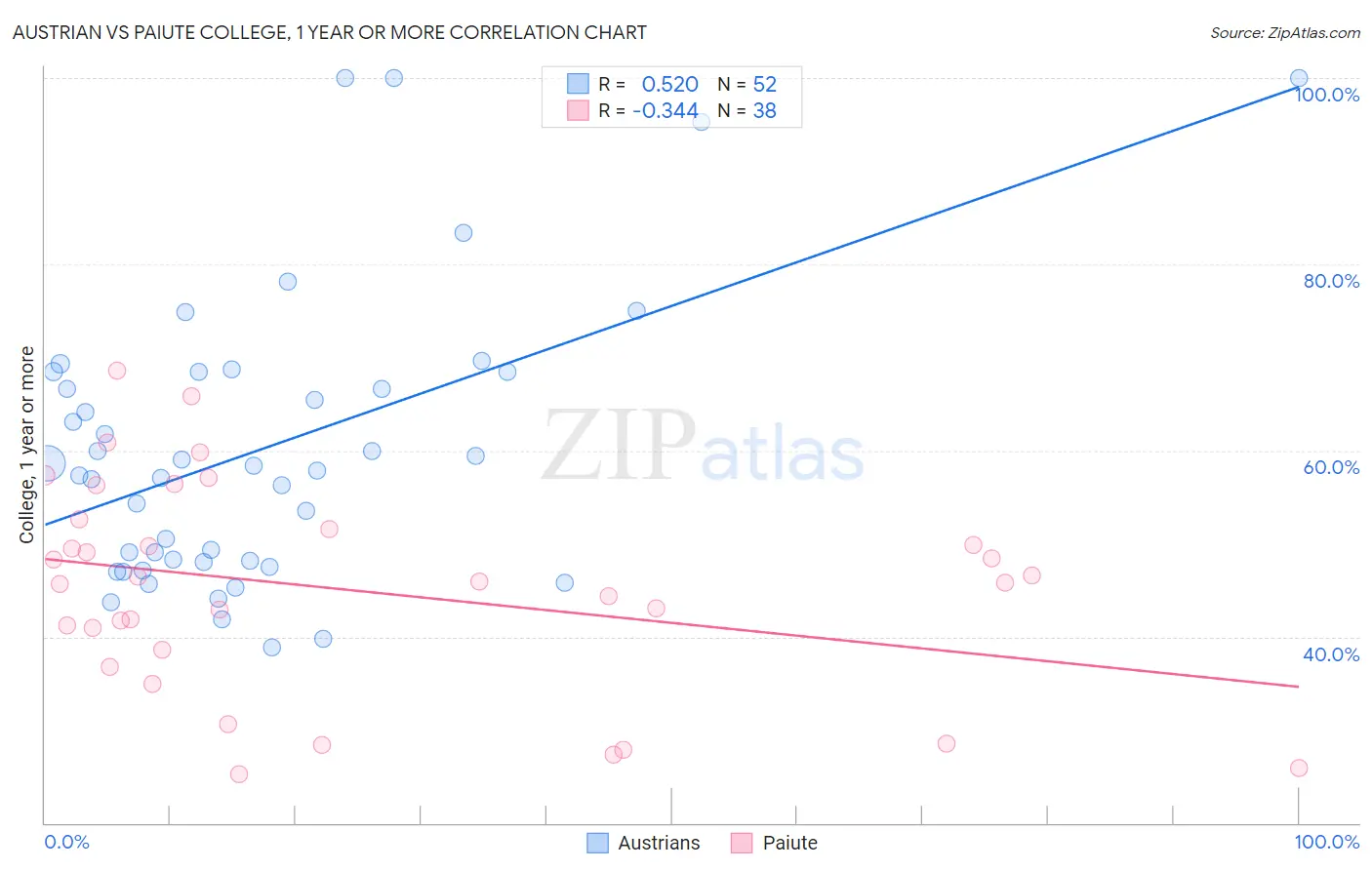 Austrian vs Paiute College, 1 year or more