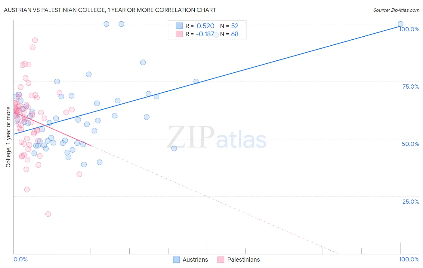 Austrian vs Palestinian College, 1 year or more